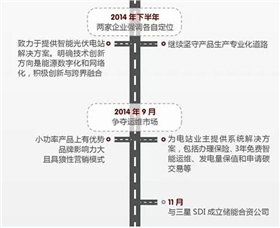 華為VS陽光電源 2015光伏逆變器市場誰能任性到底？