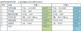 【干貨】光伏電站為何升壓至35KV？