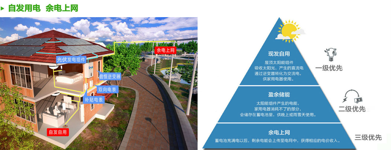 自發(fā)自用，余電上網(wǎng)