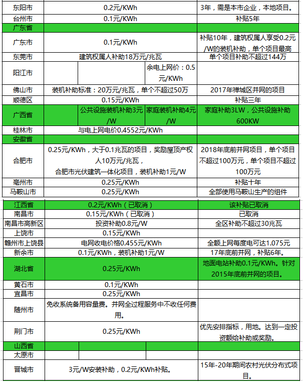 光伏補貼政策！